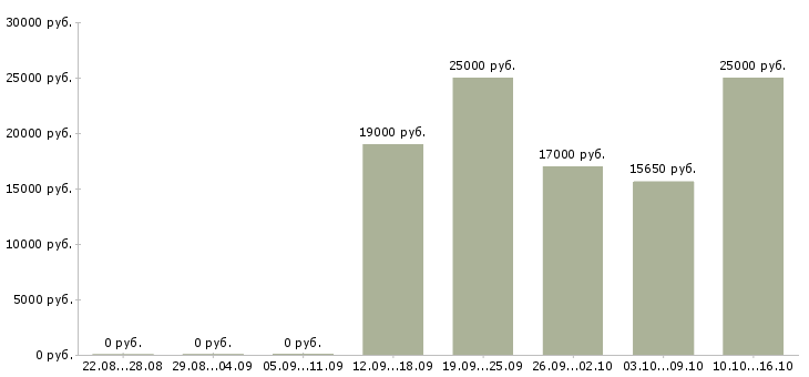 Вакансии специалист по обслуживанию клиентов в Пензе - Медиана зарплат специалист по обслуживанию клиентов в Пензе за 2 месяца