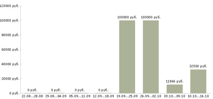 Вакансии старший специалист в Барнауле - Медиана зарплат старший специалист в Барнауле за 2 месяца