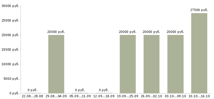 Вакансии старший специалист в Брянске - Медиана зарплат старший специалист в Брянске за 2 месяца