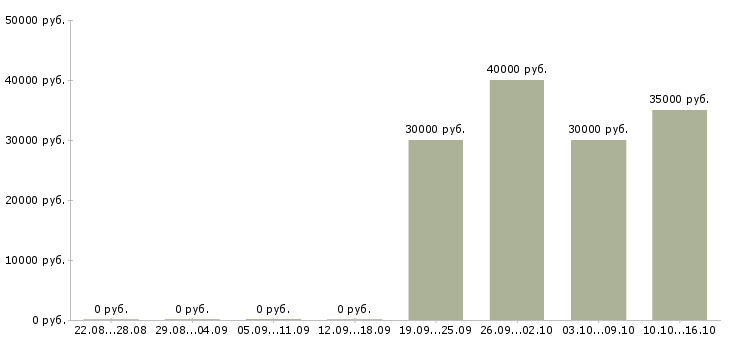 Вакансии тендерный специалист Нижний новгород - Медиана зарплат тендерный специалист Нижний новгород за 2 месяца