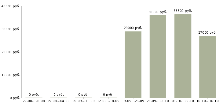 Вакансии требуется директор в Сургуте - Медиана зарплат требуется директор в Сургуте за 2 месяца