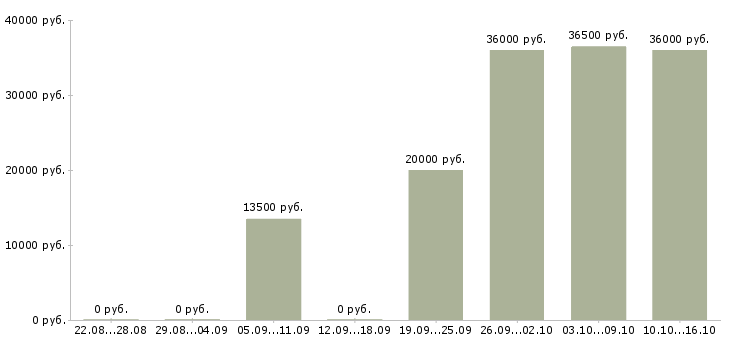 Вакансии требуется охранник в Саранске - Медиана зарплат требуется охранник в Саранске за 2 месяца