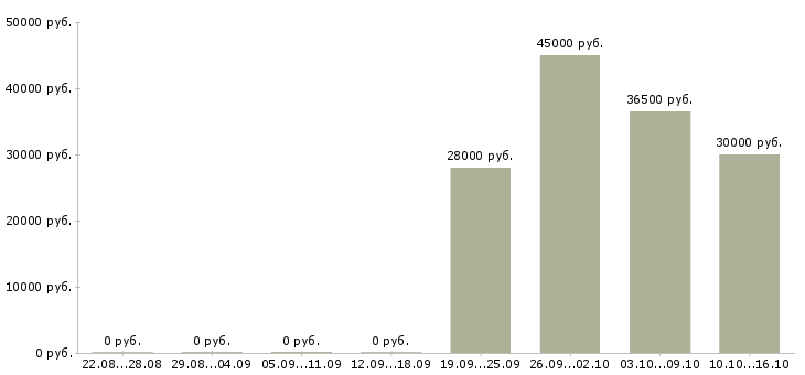 Вакансии требуется юрист в Челябинске - Медиана зарплат требуется юрист в Челябинске за 2 месяца