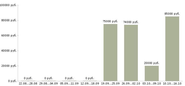 Вакансии у нас есть всегда в Иваново - Медиана зарплат у нас есть всегда в Иваново за 2 месяца