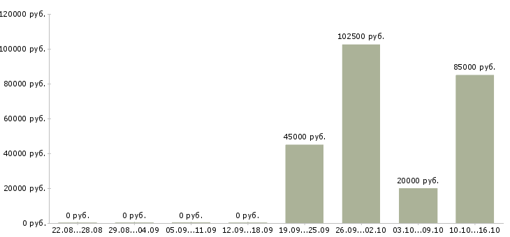 Вакансии у нас есть всегда в Кургане - Медиана зарплат у нас есть всегда в Кургане за 2 месяца