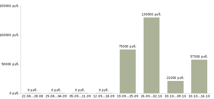 Вакансии у нас есть всегда в Курске - Медиана зарплат у нас есть всегда в Курске за 2 месяца