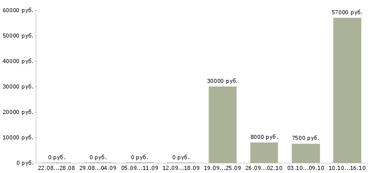 Вакансии уборщики территорий в Белгороде - Медиана зарплат уборщики территорий в Белгороде за 2 месяца