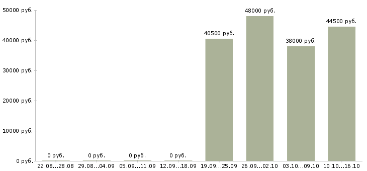 Вакансии упаковщицы вахта Ростов-на-дону - Медиана зарплат упаковщицы вахта Ростов-на-дону за 2 месяца