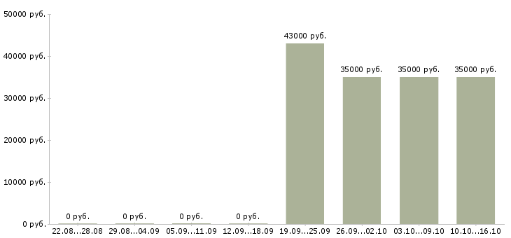 Вакансии упаковщицы на вахту в Саратове - Медиана зарплат упаковщицы на вахту в Саратове за 2 месяца