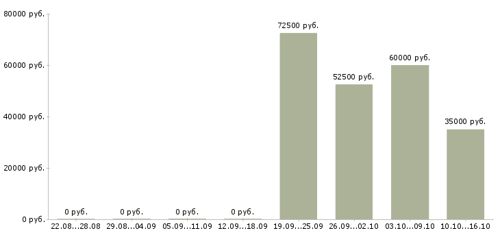 Вакансии управляющий проектами в Тюмени - Медиана зарплат управляющий проектами в Тюмени за 2 месяца