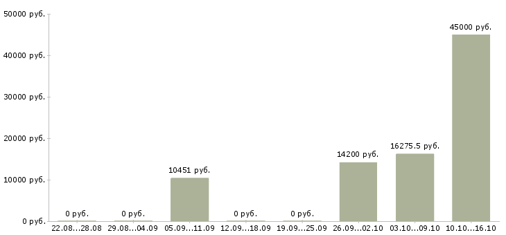 Вакансии экономист по труду Нижний новгород - Медиана зарплат экономист по труду Нижний новгород за 2 месяца