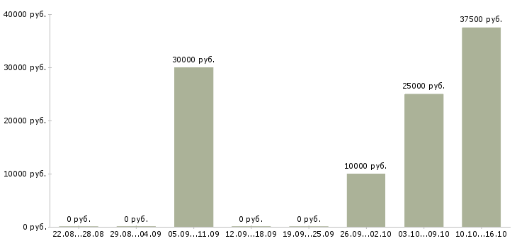 Вакансии это реально работает в Архангельске - Медиана зарплат это реально работает в Архангельске за 2 месяца
