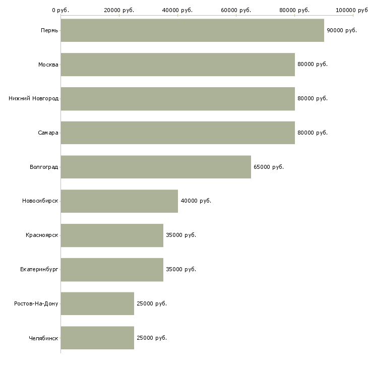 Поиск работы android разработчик-Медиана зарплаты для вакансии «android разработчик» в других городах