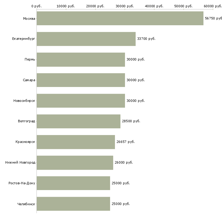 Поиск работы ведущий бухгалтер-Медиана зарплаты для вакансии «ведущий бухгалтер» в других городах