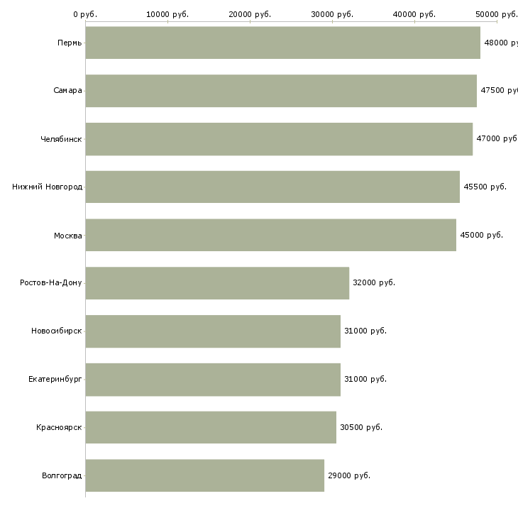 Поиск работы водитель экспедитор по категории с-Медиана зарплаты для вакансии «водитель экспедитор по категории с» в других городах