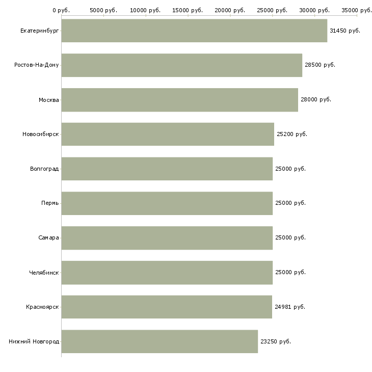 Поиск работы информационный сотрудник-Медиана зарплаты для вакансии «информационный сотрудник» в других городах