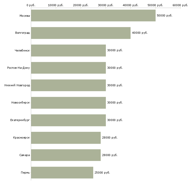 Поиск работы менеджер по складу-Медиана зарплаты для вакансии «менеджер по складу» в других городах