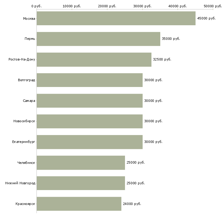 Поиск работы монтажник оборудования-Медиана зарплаты для вакансии «монтажник оборудования» в других городах