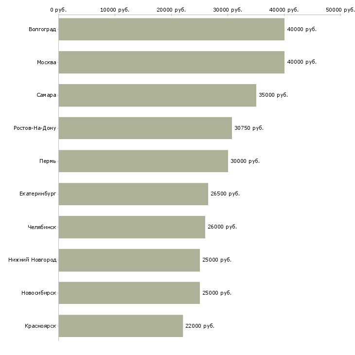 Поиск работы начинающий специалист-Медиана зарплаты для вакансии «начинающий специалист» в других городах