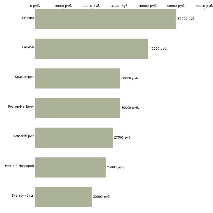 Поиск работы няня для девочки-Медиана зарплаты для вакансии «няня для девочки» в других городах