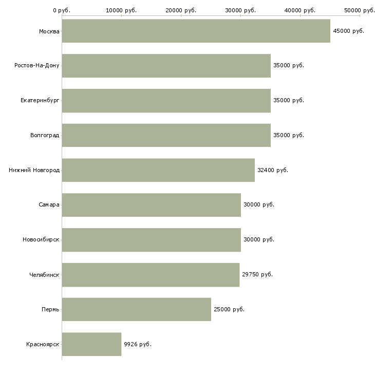 Поиск работы рабочий в бригаду-Медиана зарплаты для вакансии «рабочий в бригаду» в других городах