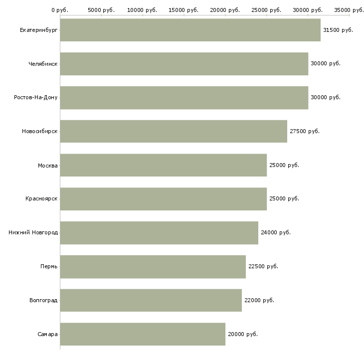 Поиск работы у нас есть всегда-Медиана зарплаты для вакансии «у нас есть всегда» в других городах