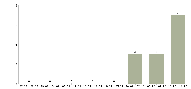 Работа операционный директор Башкортостан - Число вакансий Башкортостан по специальности операционный директор за 2 месяца