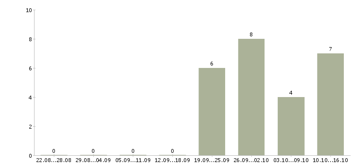 Работа подработка с гибким графиком Башкортостан - Число вакансий Башкортостан по специальности подработка с гибким графиком за 2 месяца