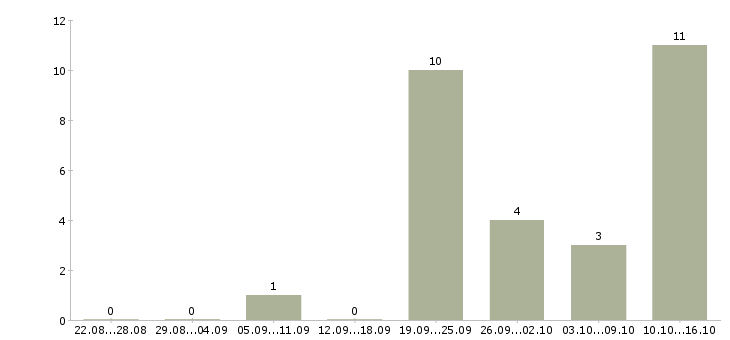Работа требуются работники Набережные челны - Число вакансий Набережные челны по специальности требуются работники за 2 месяца