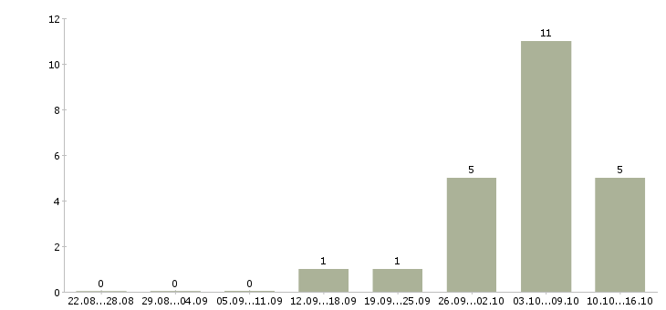 Работа тендерный специалист Нижний новгород - Число вакансий Нижний новгород по специальности тендерный специалист за 2 месяца