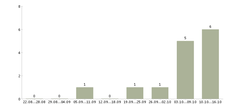 Работа экономист по труду Нижний новгород - Число вакансий Нижний новгород по специальности экономист по труду за 2 месяца