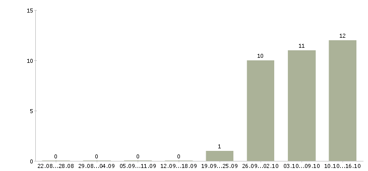 Работа заработок в интернете на дому Ростов-на-дону - Число вакансий Ростов-на-дону по специальности заработок в интернете на дому за 2 месяца