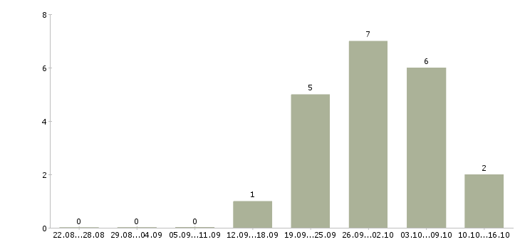 Работа упаковщица вахта Ростов-на-дону - Число вакансий Ростов-на-дону по специальности упаковщица вахта за 2 месяца