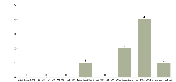 Работа мастер по ремонту компьютеров Санкт-петербург - Число вакансий Санкт-петербург по специальности мастер по ремонту компьютеров за 2 месяца