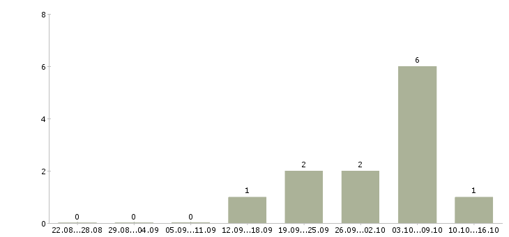 Работа менеджер дома Тыва - Число вакансий Тыва по специальности менеджер дома за 2 месяца