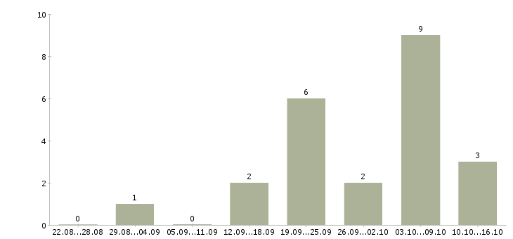 Работа инженер по проектам Чувашия - Число вакансий Чувашия по специальности инженер по проектам за 2 месяца