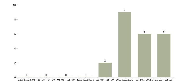 Работа подработка на дому в интернете в Ангарске - Число вакансий в Ангарске по специальности подработка на дому в интернете за 2 месяца