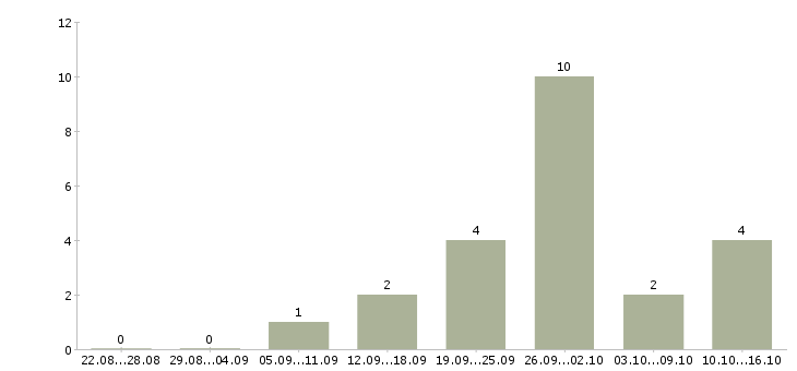 Работа персональный менеджер в Архангельске - Число вакансий в Архангельске по специальности персональный менеджер за 2 месяца