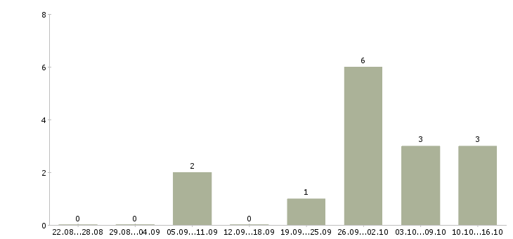 Работа повар универсал в Архангельске - Число вакансий в Архангельске по специальности повар универсал за 2 месяца