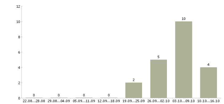 Работа подработка гибкий график в Астрахани - Число вакансий в Астрахани по специальности подработка гибкий график за 2 месяца