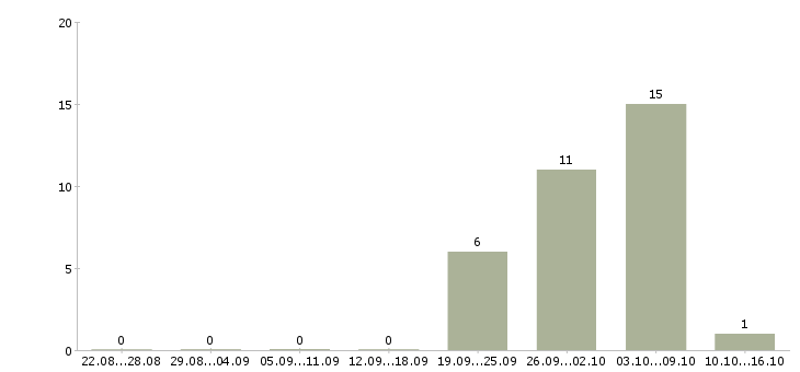 Работа семейные пары на вахту в Астрахани - Число вакансий в Астрахани по специальности семейные пары на вахту за 2 месяца