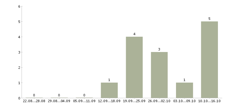Работа менеджер по продажам услуг в Балаково - Число вакансий в Балаково по специальности менеджер по продажам услуг за 2 месяца