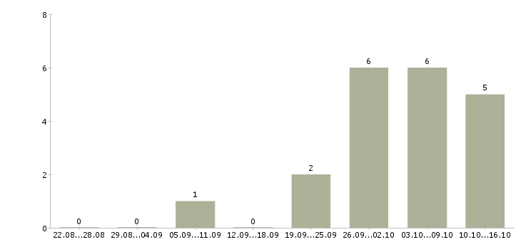Работа инженер по квалификации в Барнауле - Число вакансий в Барнауле по специальности инженер по квалификации за 2 месяца