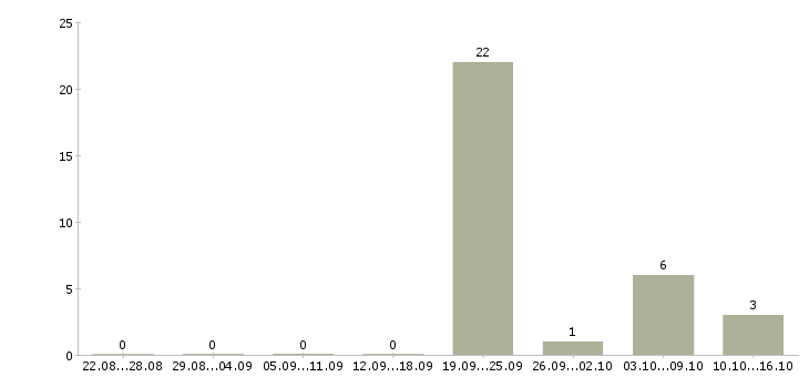 Работа уборщик территорий в Белгороде - Число вакансий в Белгороде по специальности уборщик территорий за 2 месяца