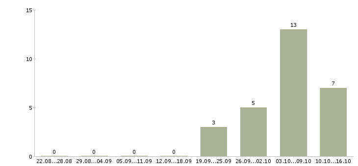 Работа рабочий в цех в Брянске - Число вакансий в Брянске по специальности рабочий в цех за 2 месяца