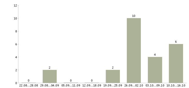 Работа старший специалист в Брянске - Число вакансий в Брянске по специальности старший специалист за 2 месяца