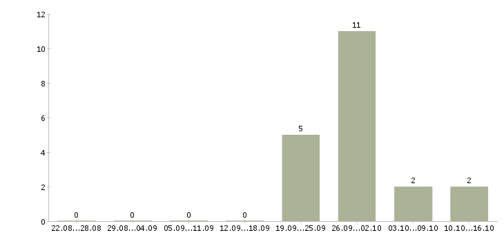 Работа упаковщицы вахта в Брянске - Число вакансий в Брянске по специальности упаковщицы вахта за 2 месяца