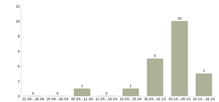 Работа консультант по мебели в Волгограде - Число вакансий в Волгограде по специальности консультант по мебели за 2 месяца