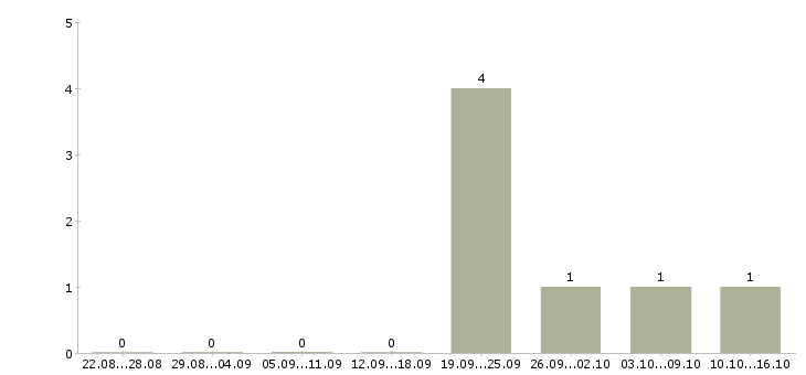 Работа android разработчик в Воронеже - Число вакансий в Воронеже по специальности android разработчик за 2 месяца