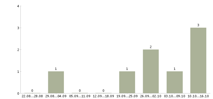 Работа ищу сотрудников в Дзержинске - Число вакансий в Дзержинске по специальности ищу сотрудников за 2 месяца